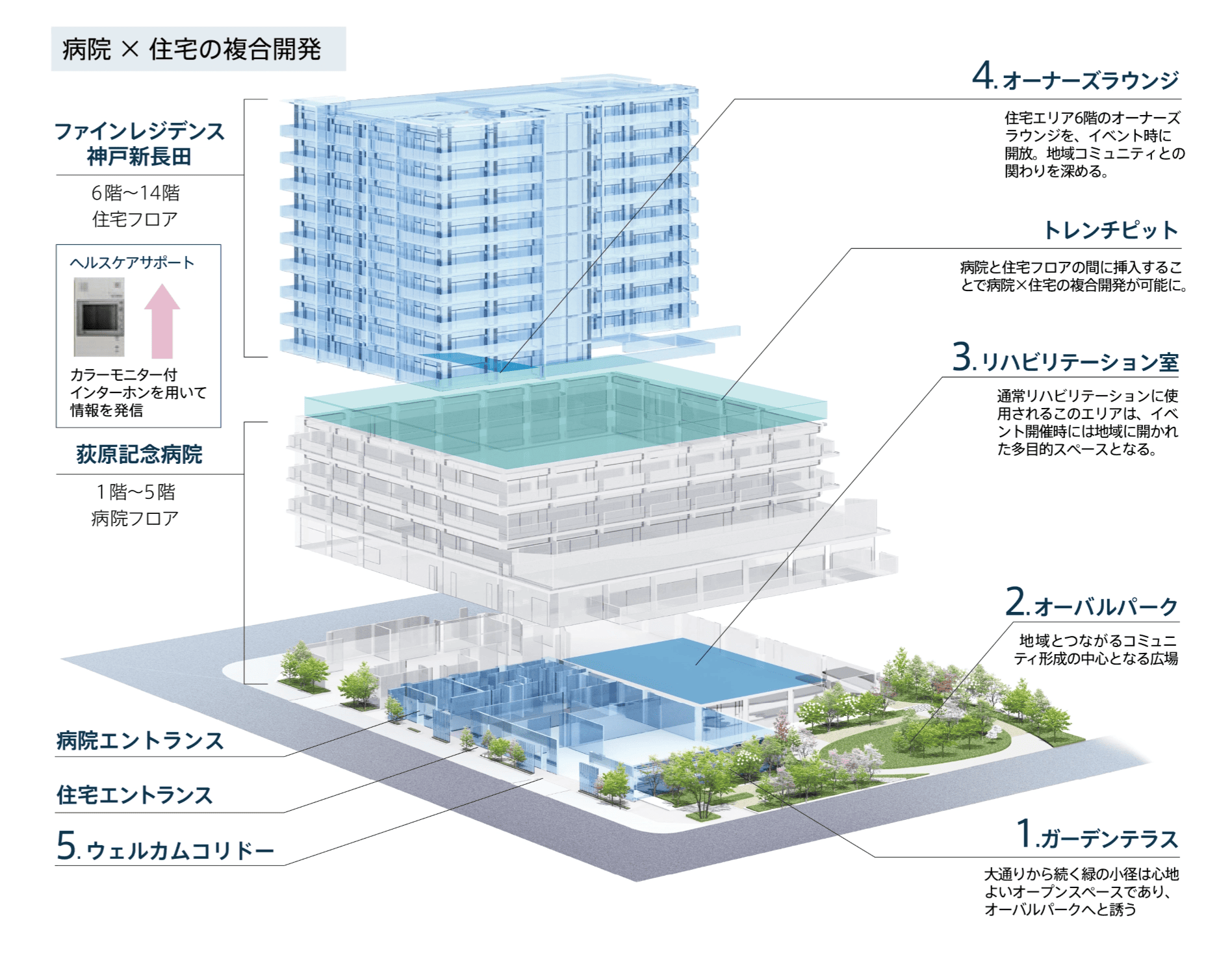 病院×住宅の複合開発