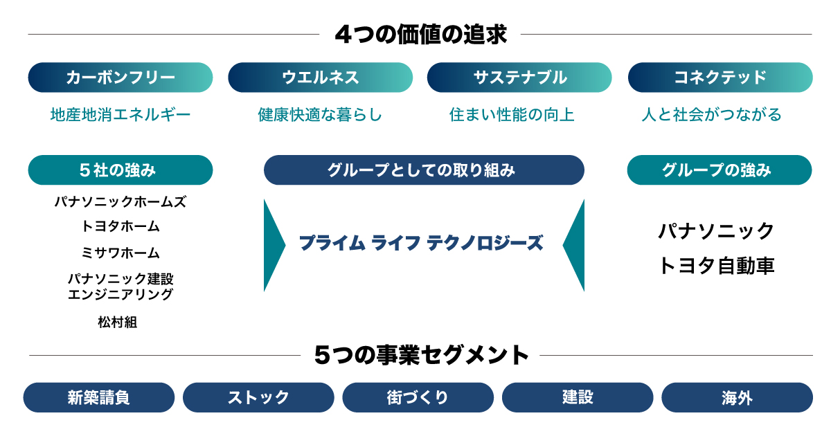 4つの価値の追求